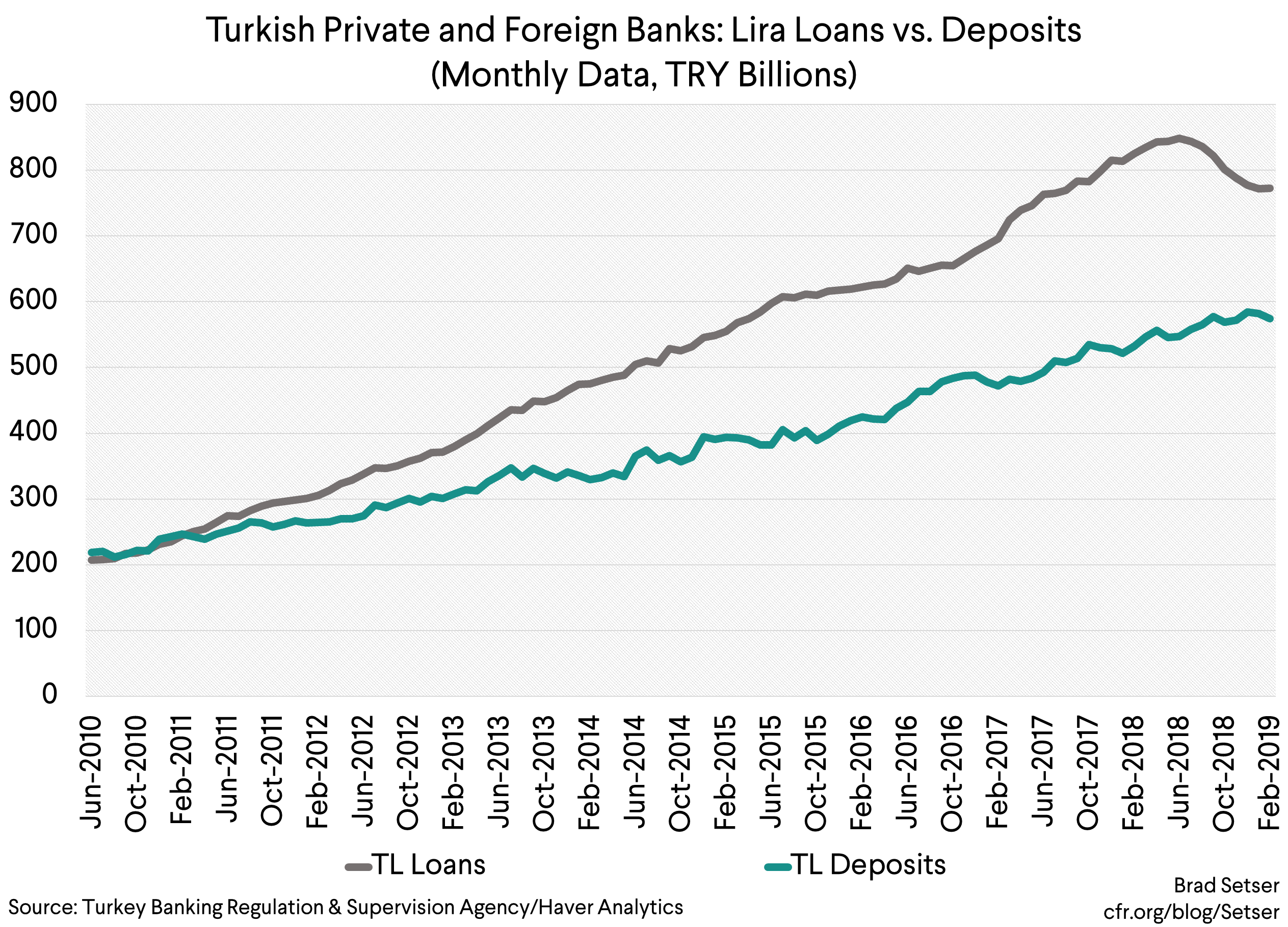 Turkey’s Stretched Public Banks… Council on Foreign Relations